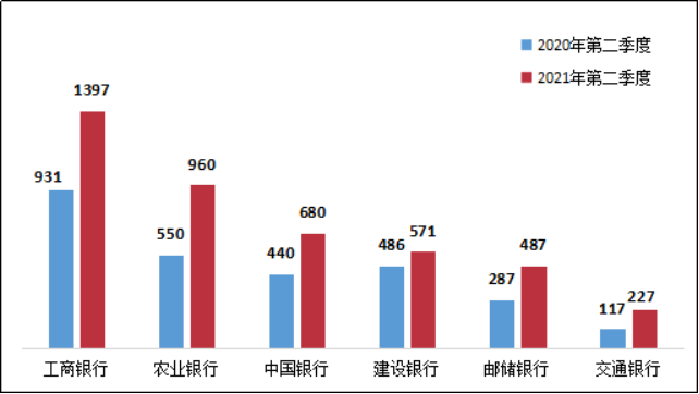 银保监会通报：Q2涉及信用卡业务投诉46273件，同比增长37.2%_pos机排名前十