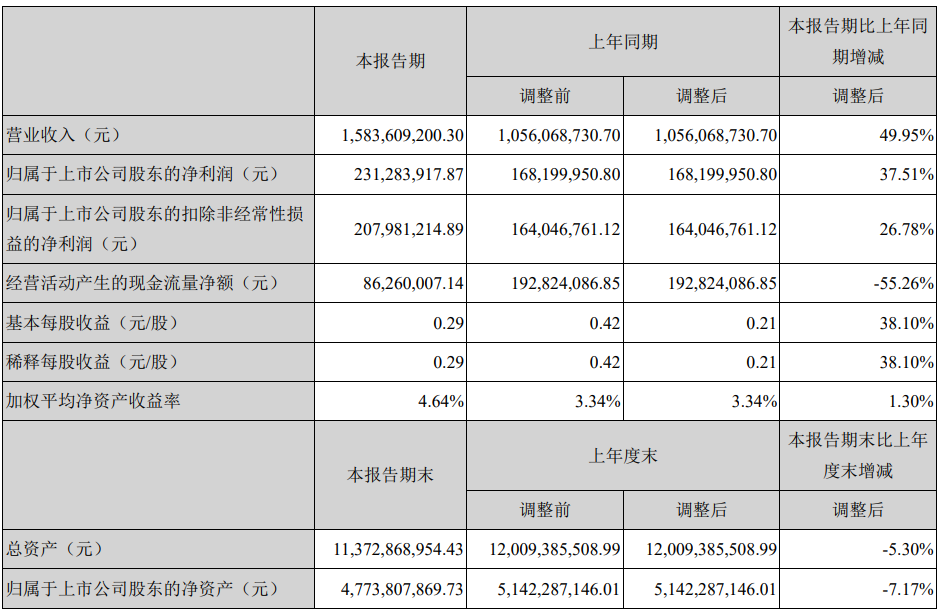 拉卡拉第一季度净利润2.3亿元(图2)