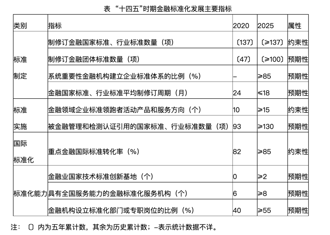 央行等四部门正式发布《金融标准化“十四五”发展规划》！涉及支付机构、法定数字货币..._大pos机办理(图2)