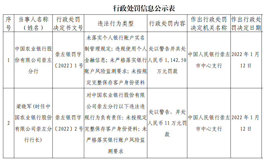 农业银行违规被重罚1142.50万元，5名涉事责任人分别被处罚5-11万元！_银行办理刷卡机费率多少