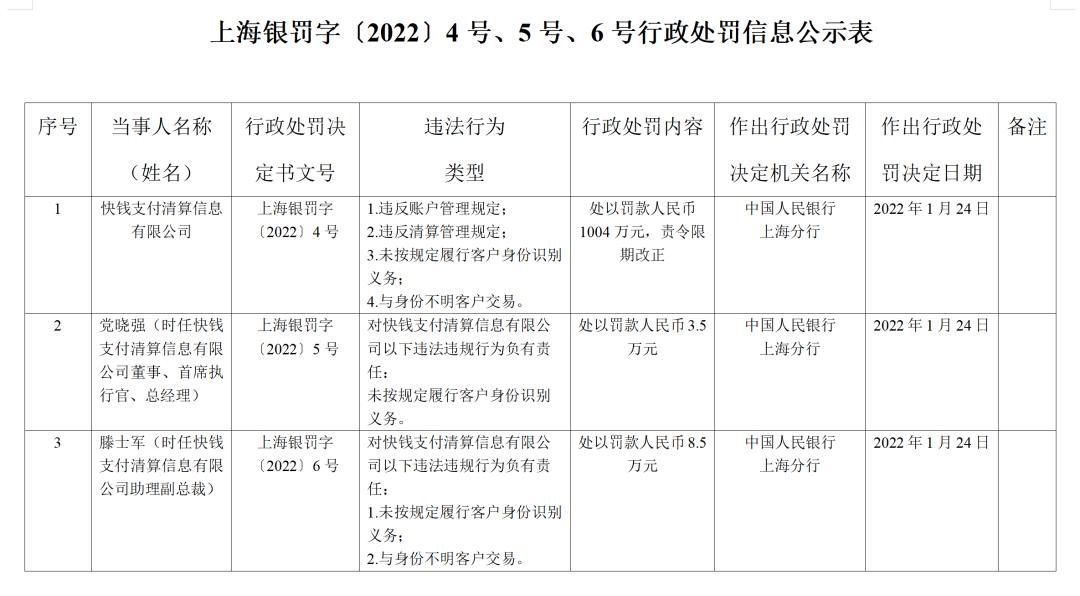 责令限期改正！快钱支付被罚1004万_个人pos机可以办理吗