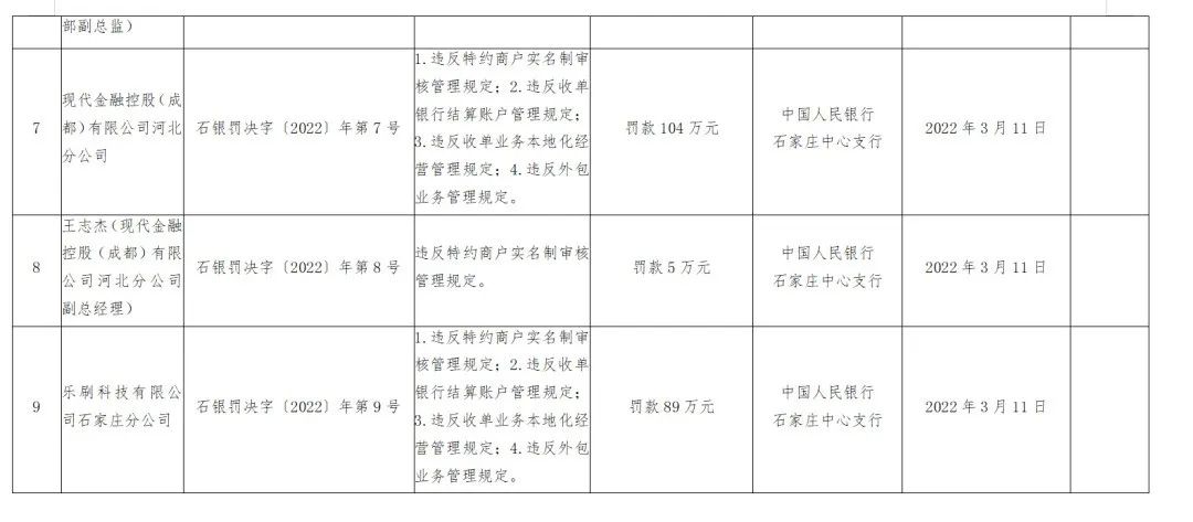 pos机咋办理_开店宝、汇付、国通、乐刷等8家支付公司收央行近千万罚单！(图3)