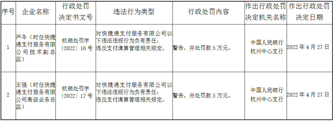 快捷通支付遭央行处罚851万，4月两负责人刚被罚