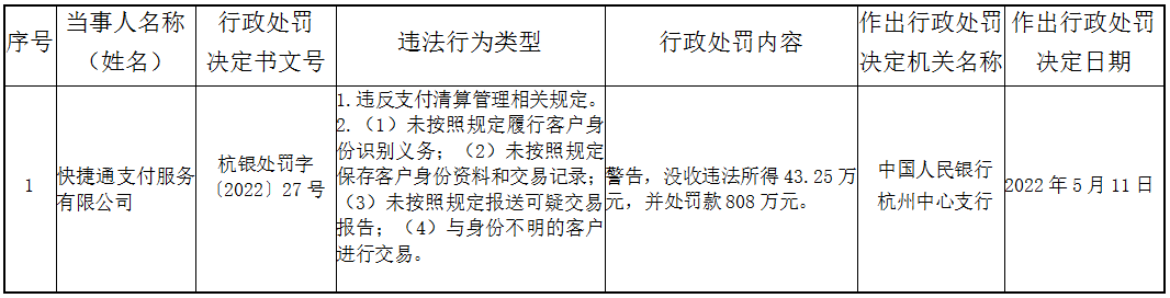 快捷通支付遭央行处罚851万，4月两负责人刚被罚(图1)