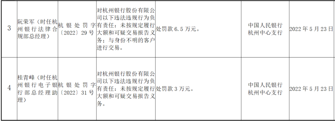 多家银行因“未履行客户身份识别义务”被罚(图2)