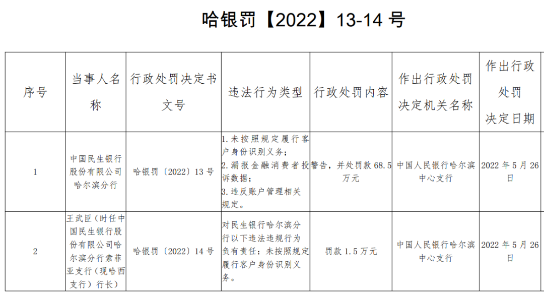 多家银行因“未履行客户身份识别义务”被罚(图4)