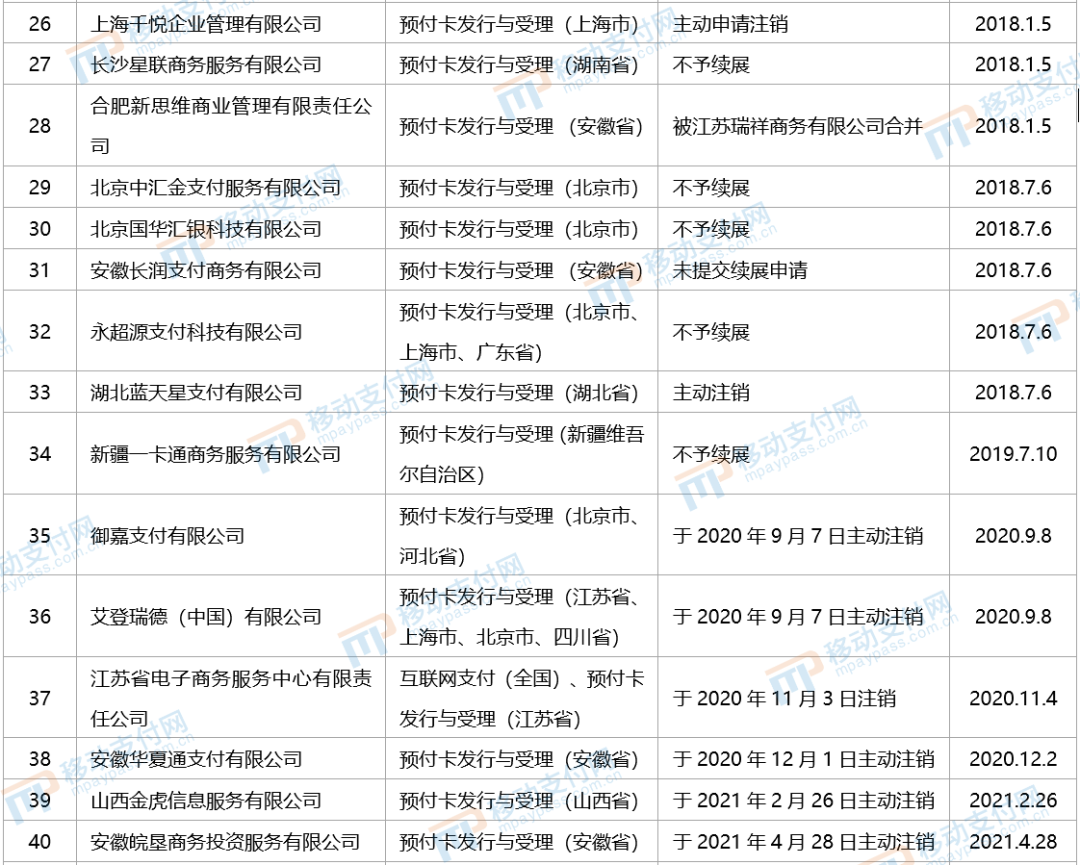 没注销？没中止？又有两张支付牌照“下落不明”(图5)