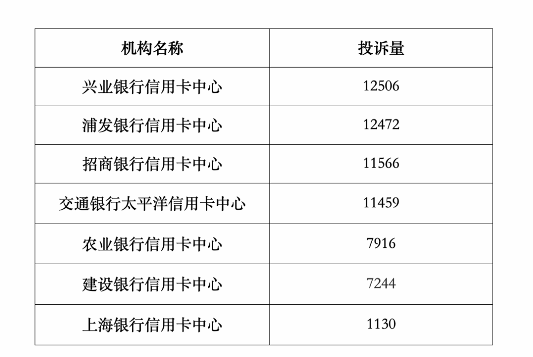 最新通报！这些银行信用卡催收投诉量最多(图2)