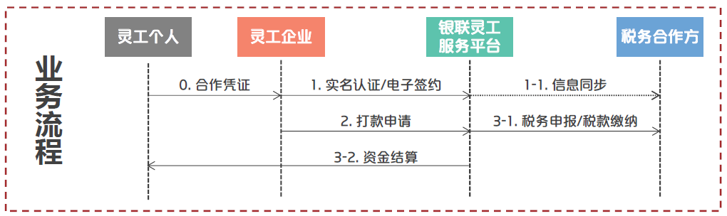 秉持开放共赢，银联灵活用工平台来了(图1)