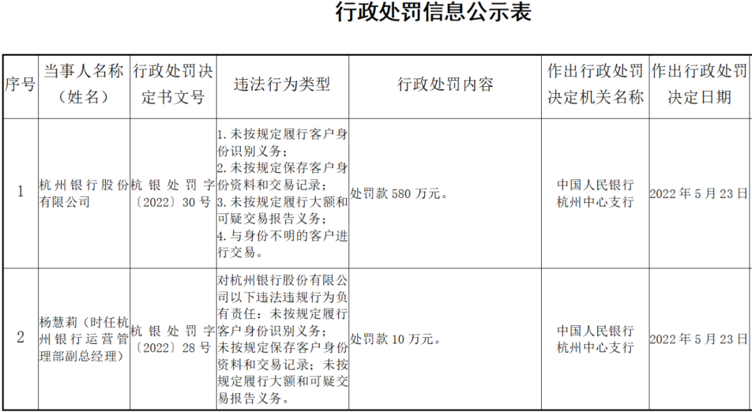 多家银行因“未履行客户身份识别义务”被罚(图1)