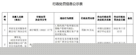支付热点新闻一览：开店宝支付广西2宗违法被罚79万