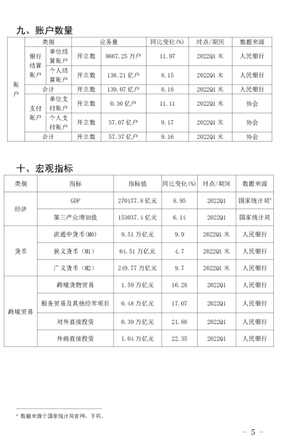 2022年Q1银行卡收单业务量达到13.43万亿