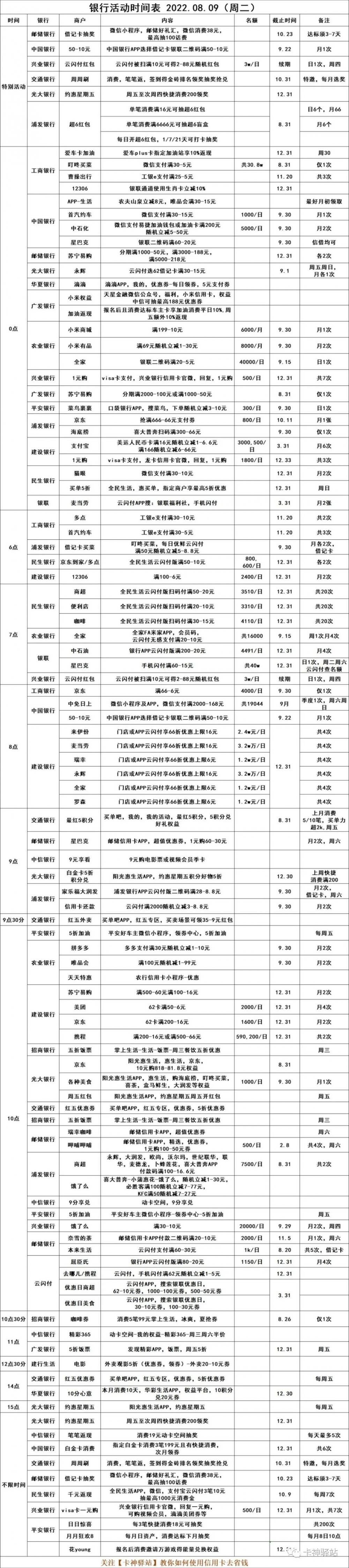 2022.08.11（周四），银行优惠活动