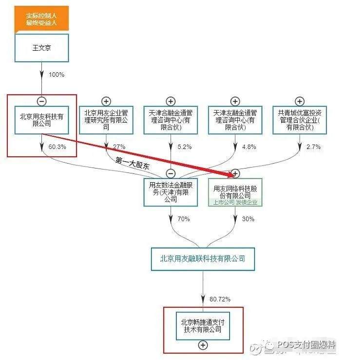 高位套牢机构,“抛掉”畅捷支付的用友网络信任危机是如何产生的?(图2) 高位套牢机构,“抛掉”畅捷支付的用友网络信任危机是如何产生的?(图2)