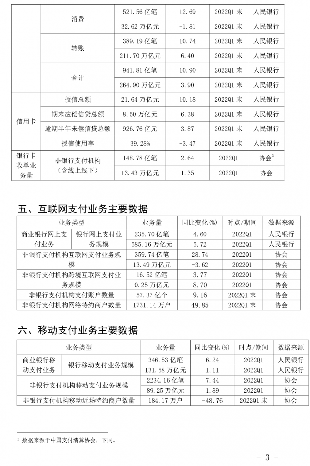2022年第一季度支付清算行业总量指标