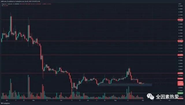 狗狗币最新价格预测-狗狗币迅速跌至 0.048 美元