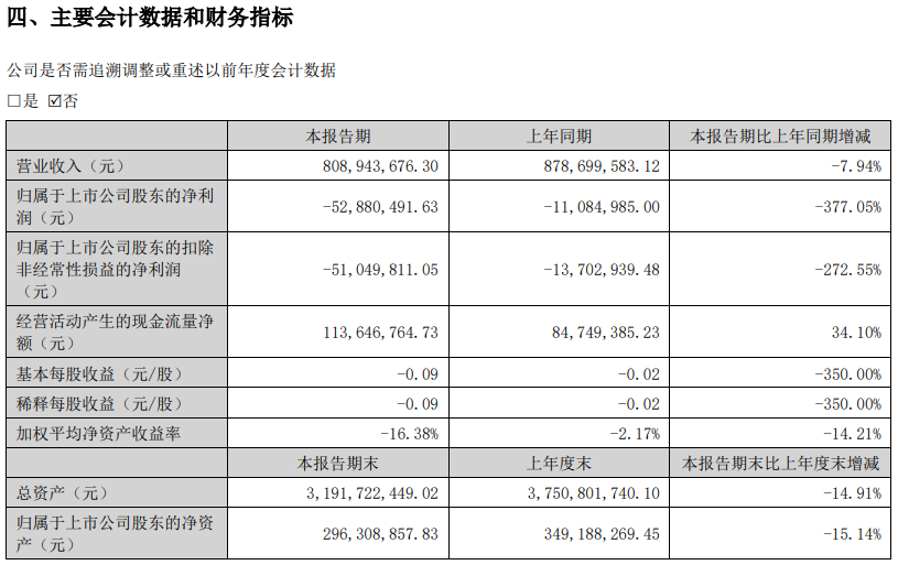 仁东控股半年报！合利宝上半年营收7.8亿元