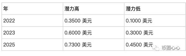 狗狗币最新价格!狗狗币最新价格预测 2022 – 2025