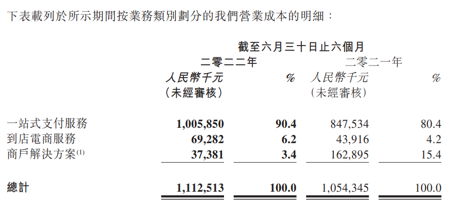 移卡（乐刷）2022年上半年收入16.42亿元